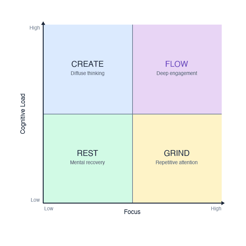 Cognitive load quadrant diagram